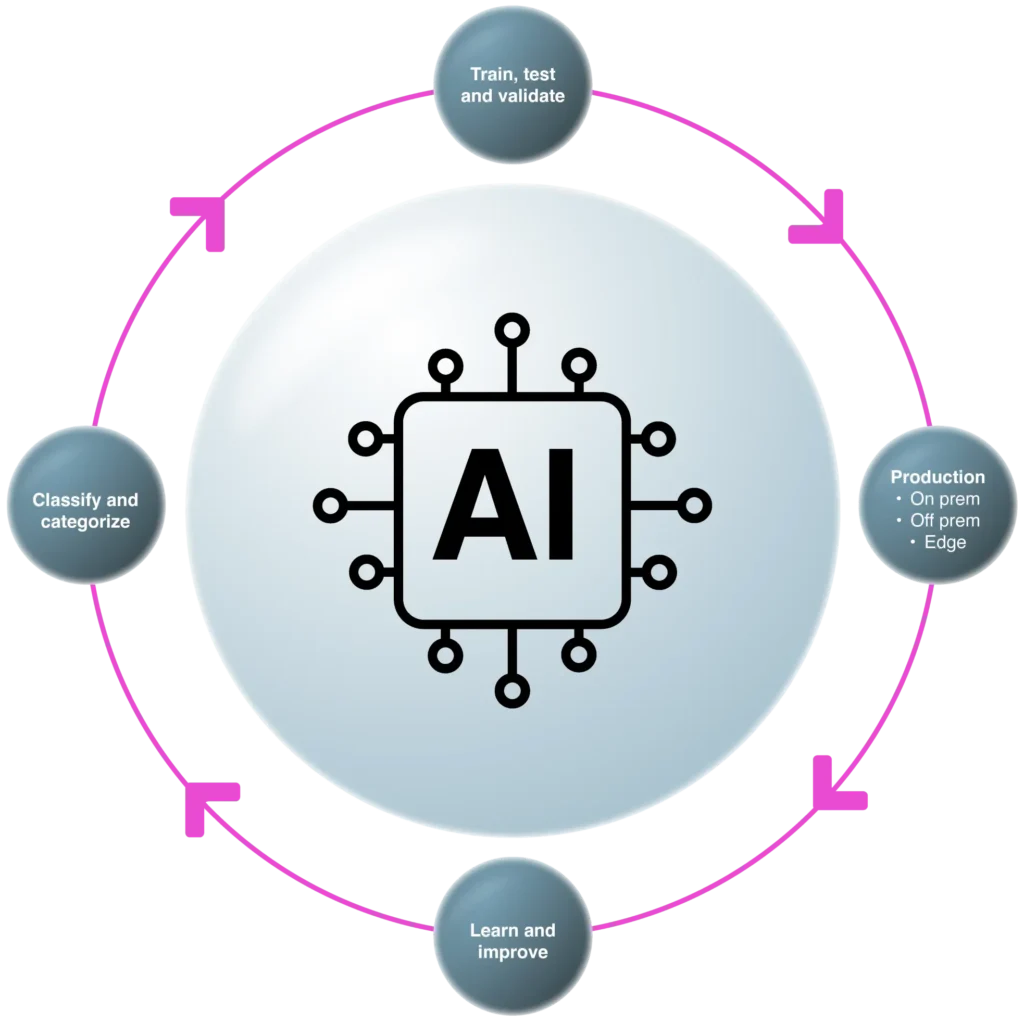 Ai-modell över train/test/validate, production, learn and improve, classify and categorize