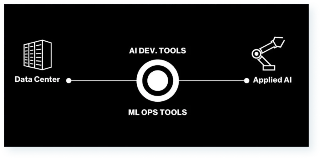 Modell över Data Center, AI Dev. tools, Ml Ops Tools och applied AI.